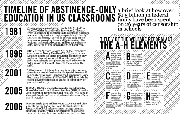Infographic Abstinence Only Education 