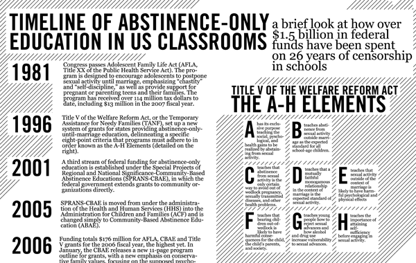 Infographic Abstinence Only Education